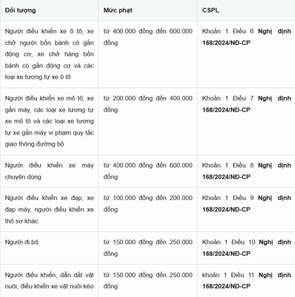 vạch mắt võng, nghị định 168, mức phạt đè vạch mắt võng