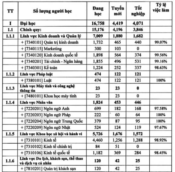 ngành học, ngành ra trường có việc làm, BIG4 Kinh tế, AI, Đại học Ngoại thương, Đại học Kinh tế Quốc dân, Học viện Tài chính, Học viện Ngân hàng