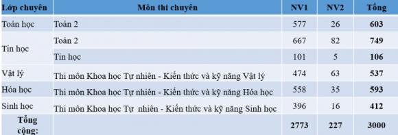 THPT chuyên, trường chuyên Hà Nội, Trường THPT chuyên Khoa học tự nhiên