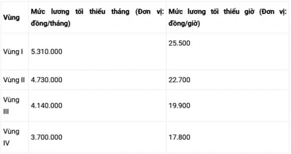 tiền lương, thất nghiệp, viên chức 