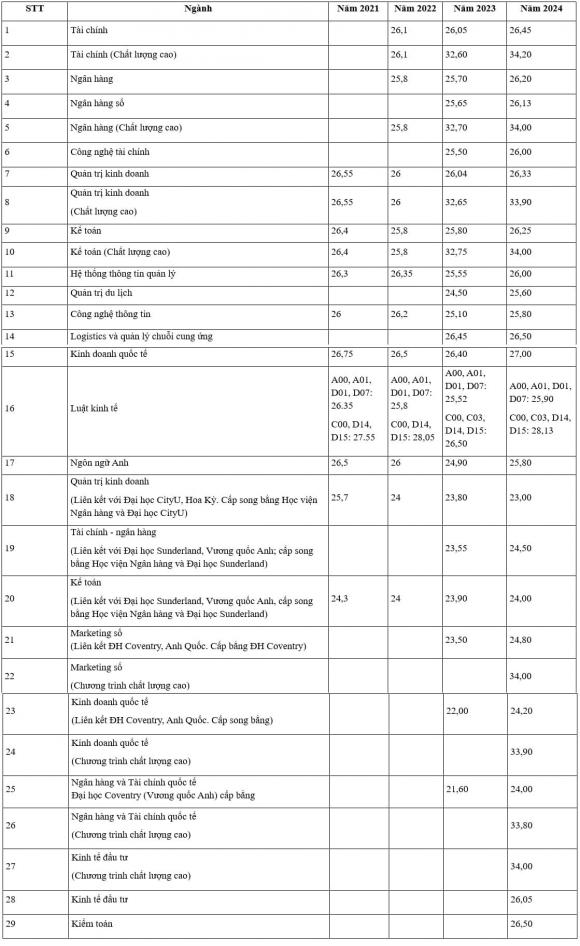 điểm chuẩn Học viện Ngân hàng, điểm chuẩn đại học, xét tuyển đại học
