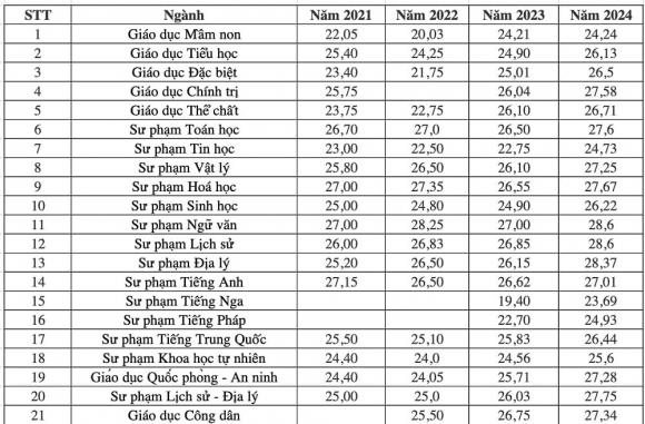 điểm chuẩn Đại học Sư phạm TP.HCM , điểm chuẩn đại học, xét tuyển đại học