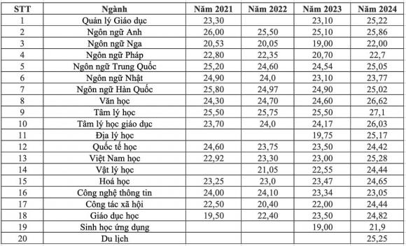 điểm chuẩn Đại học Sư phạm TP.HCM , điểm chuẩn đại học, xét tuyển đại học