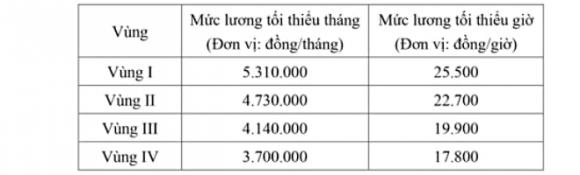 tăng lương, tăng lương tối thiểu