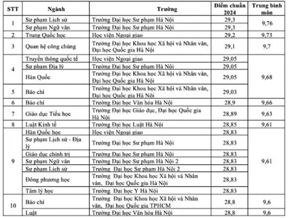 điểm chuẩn, ngành điểm chuẩn cao nhất năm 2024, trúng tuyển đại học, tuyển sinh