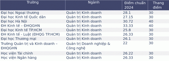 ngành học, ngành Quản trị Kinh doanh 