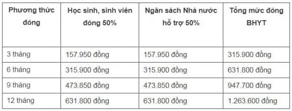 bảo hiểm y tế, mức đóng bảo hiểm y tế của học sinh