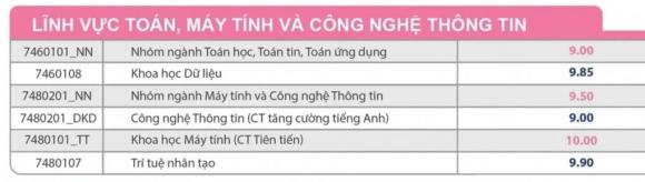 ngành có điểm chuẩn cao nhất, điểm chuẩn đại học, xét tuyển đại học