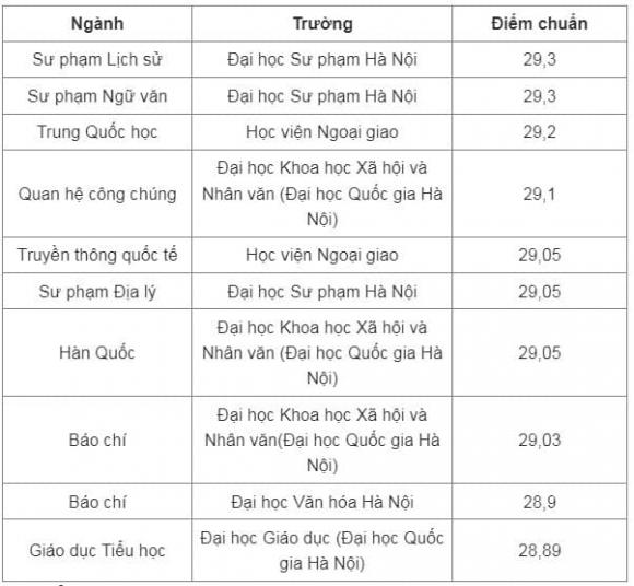 ngành có điểm chuẩn cao nhất, điểm chuẩn đại học, xét tuyển đại học
