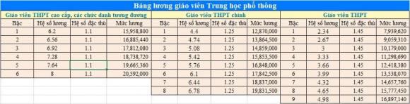 giáo viên, lương giáo viên, giáo viên 20 triệu