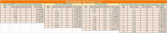 giáo viên, lương giáo viên, giáo viên 20 triệu