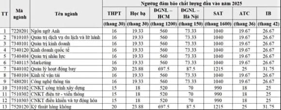 Ngành học, Ngành học độc quyền tại Việt Nam, Điểm chuẩn, Học viện Hàng không Việt Nam