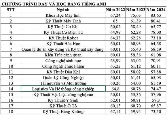 điểm chuẩn Đại học Bách khoa TP.HCM, điểm chuẩn đại học, tuyển sinh đại học