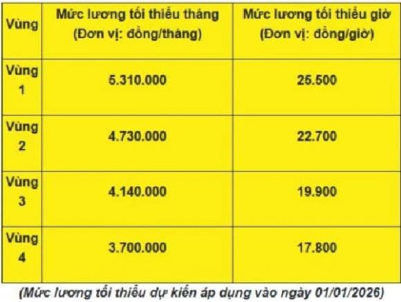 tăng lương,  lương viên chức tăng mạnh, bảo hiểm thất nghiệp