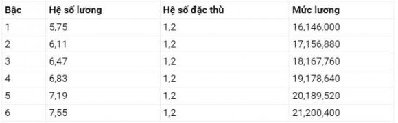 Bảng lương giáo viên THCS, tăng lương cho giáo viên