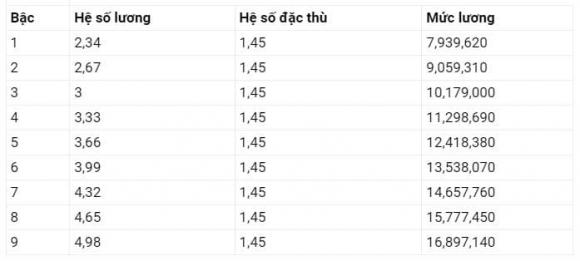 Bảng lương giáo viên THCS, tăng lương cho giáo viên