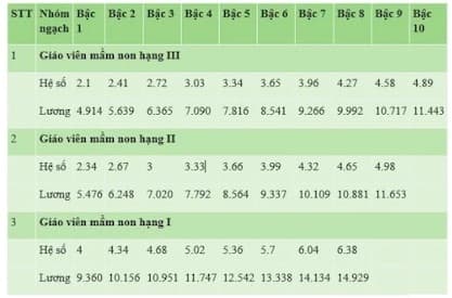 Bảng lương giáo viên THCS, tăng lương cho giáo viên