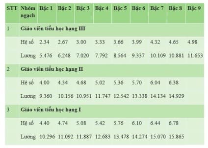 Bảng lương giáo viên THCS, tăng lương cho giáo viên