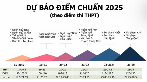  điểm chuẩn đại học năm 2025, xét tuyển đại học