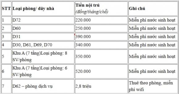 ký túc xá, trường đại học, phí ký túc xá các trường đại học, xét tuyển, tuyển sinh