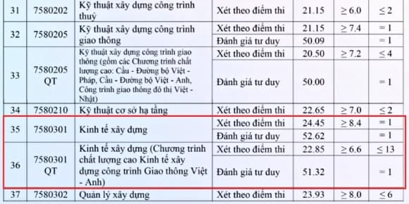 Điểm chuẩn, ngành Kinh tế xây dựng, điểm thi tốt nghiệp THPT