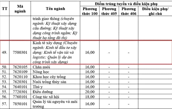 Điểm chuẩn, ngành Kinh tế xây dựng, điểm thi tốt nghiệp THPT