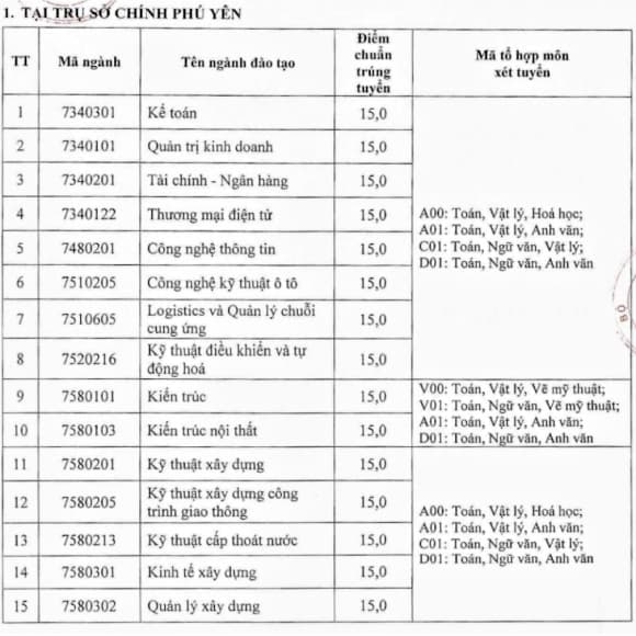 Điểm chuẩn, ngành Kinh tế xây dựng, điểm thi tốt nghiệp THPT