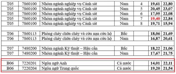Học viện Quốc tế Bộ Công an, điểm chuẩn, điểm chuẩn công an