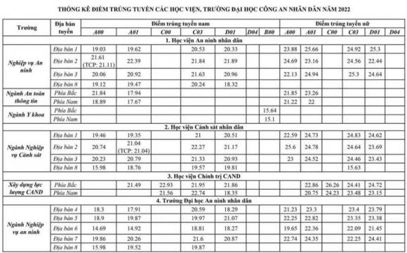 Học viện Quốc tế Bộ Công an, điểm chuẩn, điểm chuẩn công an