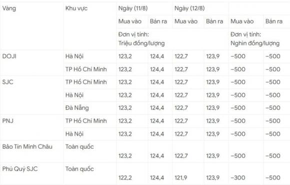 Giá vàng, Giá vàng hôm nay, giá vàng 12/8