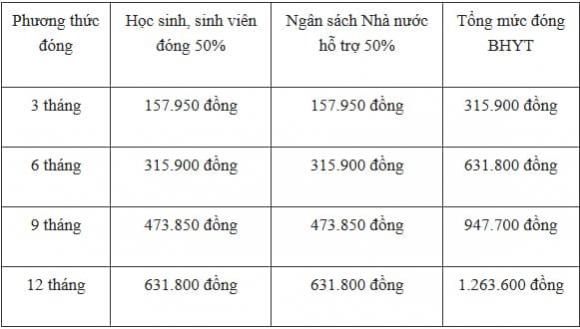 Luật BHYT, Mức đóng BHYT của học sinh, sinh viên