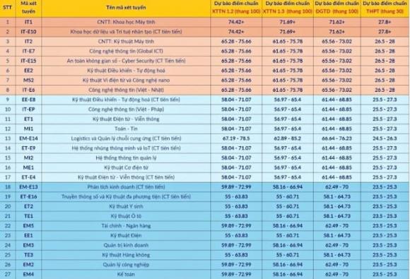 điểm chuẩn, ngành Công nghệ thông tin, tuyển sinh đại học, xét tuyển