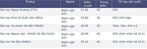 Ngôn ngữ Nhật, Ngôn ngữ Anh, ngành học
