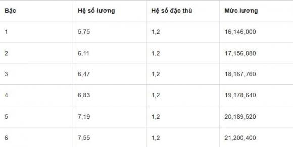 giáo viên THCS, lương giáo viên, bảng lương giáo viên