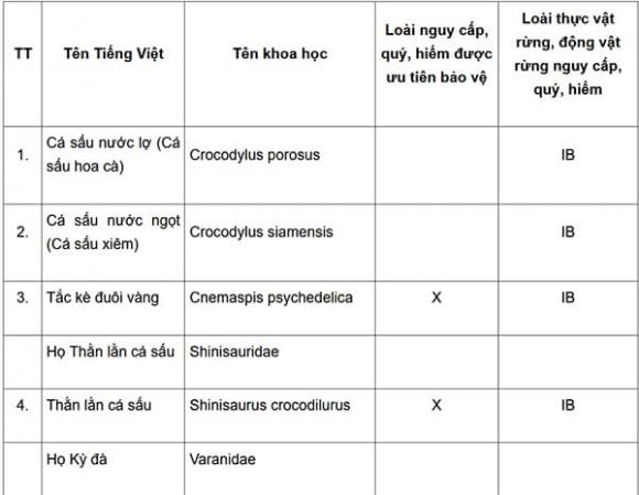 Động vật quý hiếm, thông tư 27, kiến thức