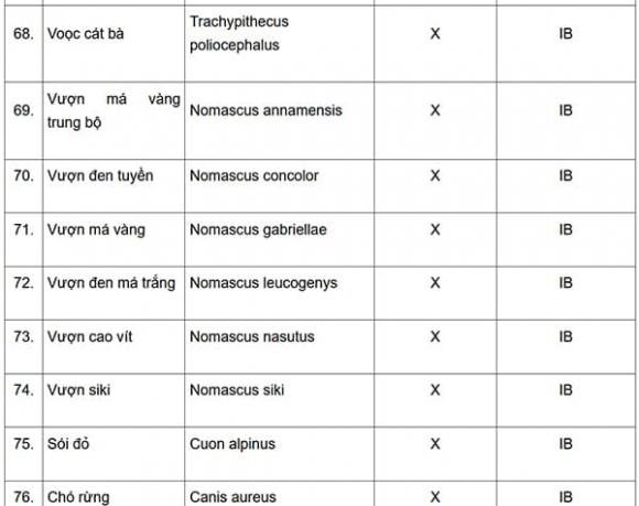 Động vật quý hiếm, thông tư 27, kiến thức
