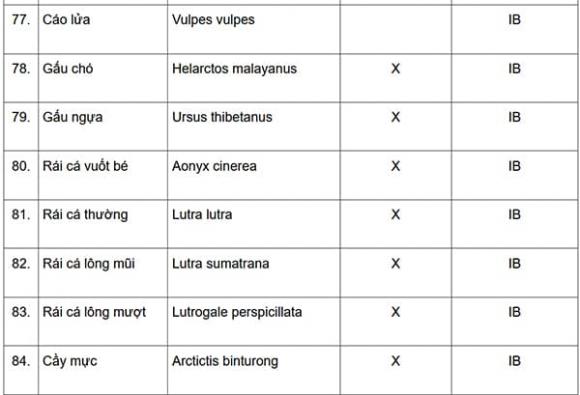 Động vật quý hiếm, thông tư 27, kiến thức