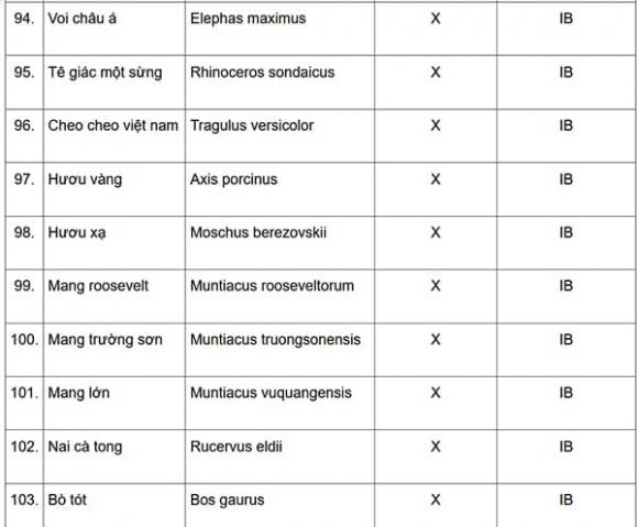 Động vật quý hiếm, thông tư 27, kiến thức