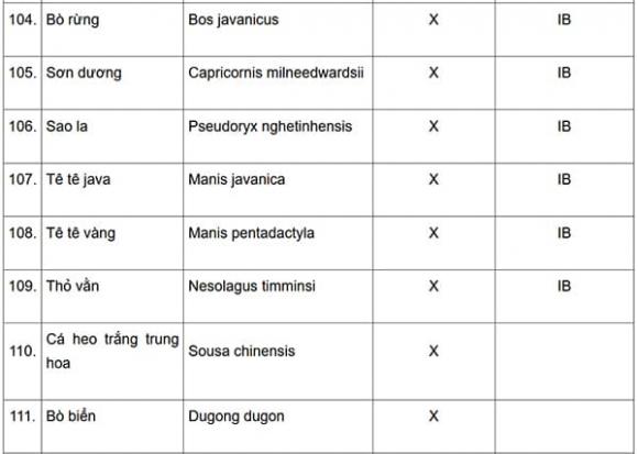 Động vật quý hiếm, thông tư 27, kiến thức