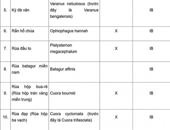 Động vật quý hiếm, thông tư 27, kiến thức