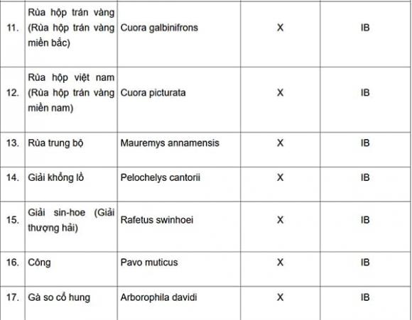 Động vật quý hiếm, thông tư 27, kiến thức