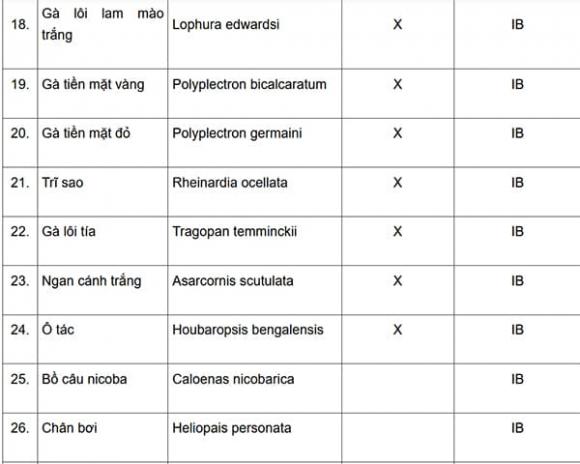 Động vật quý hiếm, thông tư 27, kiến thức