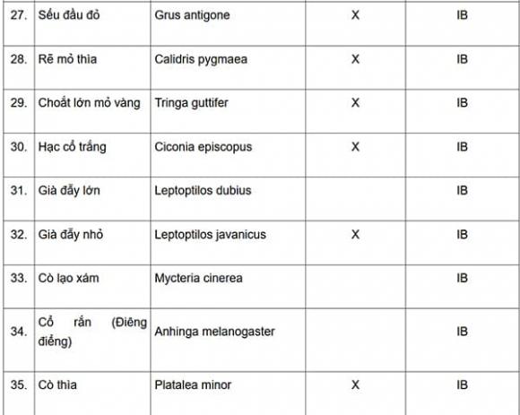 Động vật quý hiếm, thông tư 27, kiến thức