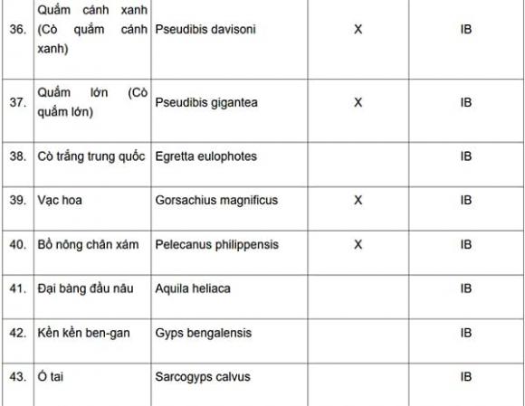 Động vật quý hiếm, thông tư 27, kiến thức