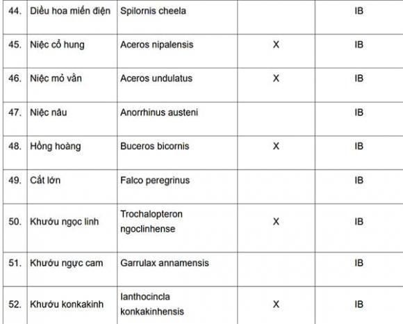 Động vật quý hiếm, thông tư 27, kiến thức