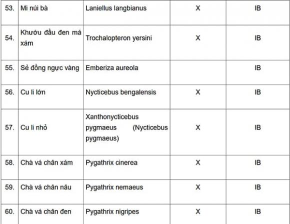 Động vật quý hiếm, thông tư 27, kiến thức