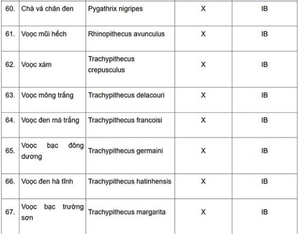 Động vật quý hiếm, thông tư 27, kiến thức