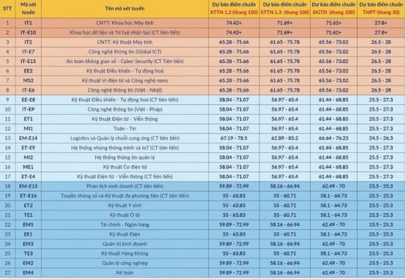 điểm chuẩn ngành Kỹ thuật máy tính, điểm chuẩn đại học