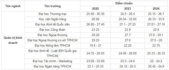 Điểm chuẩn khối ngành Kinh tế, điểm chuẩn đại học