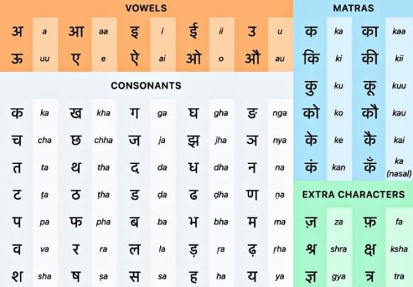 tiếng Hindi, thứ tiếng được nói nhiều thứ 3 thế giới, Ấn Độ, ngôn ngữ, Bollywood
